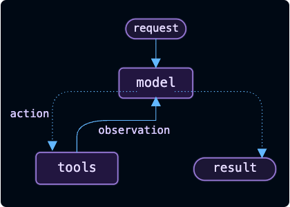 Agent loop where a model calls tools and uses their observations before producing a result